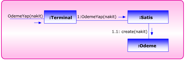 3. Az Bağımlılık (Low Coupling) Örnek Aşağıdaki şekilde gösterilen tasarımda ise Terminal sınıfı kendisine gelen OdemeYap mesajını Satis sınıfına havale (delagate) etmektedir.