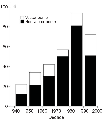 The proportion of vector-borne