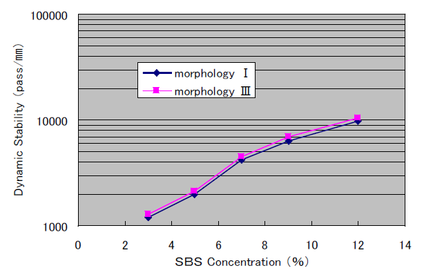 Pratik Birim Ağırlık (gr/cm³) Stabilite (kg) Şekil 6. SBS yoğunluğu dinamik stabilite iliģkisi [9]. (Figure 6. SBS Concentration Vs.