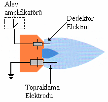 Alev içine uygulanan 180 300 Volt alternatif bir gerilim beslemesinden sonra yalnızca doğru akım geçtiğinde ( İyonizasyion akımı için teknik veri kısmına bakınız.