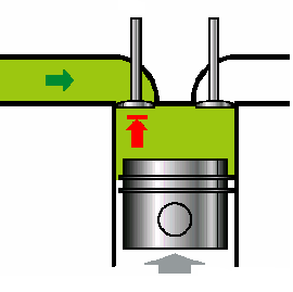 Birinci ve ikinci külbütörler supaplara doğrudan temas eder. Külbütör grubu, senkronize piston, durdurucu piston ve yaydan oluşur, bu yüzden külbütörler motor çalışırken birleşebilir ve ayrılabilir.