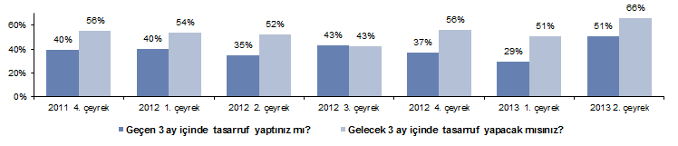 Tasarruf sahibi olma olasılığı çalışması ile uyumlu diğer ilginç bir veri de gençlerin göreli güçlü tasarruf eğilimi 2.