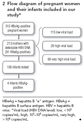 Bebek? Yüksek HBV DNA değeri?