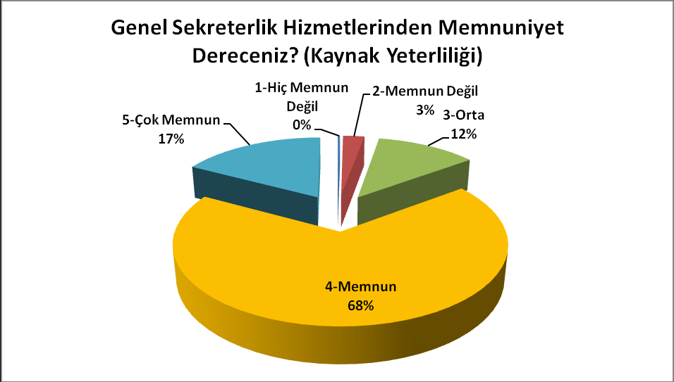 3.3.4 Kaynak Yeterliliği Genel sekreterlik hizmetlerinden, kaynak yeterliliği memnuniyet düzeyi %85 tir.