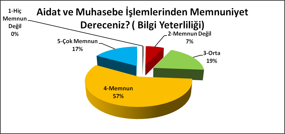 3.4.3 Bilgi Yeterliliği Aidat ve muhasebe işlemlerinden, bilgi yeterliliği memnuniyet düzeyi %74 tür.