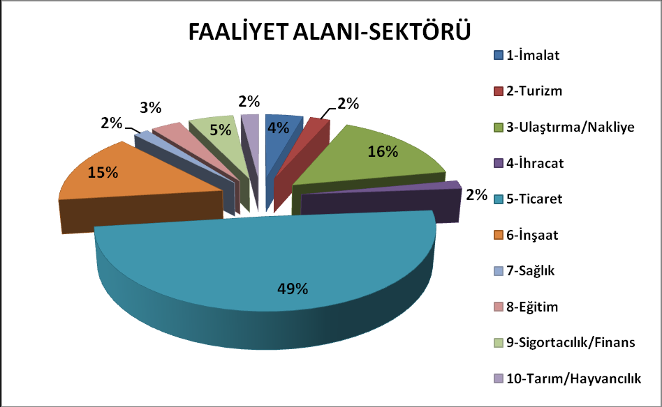 3.1 Faaliyet Alanı/Sektörü Antakya Ticaret ve Sanayi Odası üye memnuniyet anketinde örneğe çıkan ve ankete katılım sağlayan sektörler sayı ve oran bazlı olarak aşağıdaki tablo ve