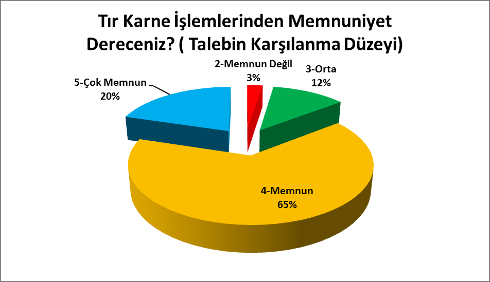 3.10.5 Talebin Karşılanma Düzeyi *Üyelerin tamamı bu soruyu cevaplamamış olup sadece bu alanda hizmet alan üyeler cevaplamıştır.