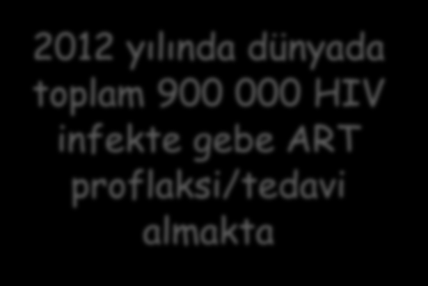 Epidemiyoloji 2012 yılında dünyada toplam 900 000 HIV infekte gebe ART proflaksi/tedavi almakta Anneden bebeğe bulaşın önlenmesi için ART kapsamı % 62 2009-2012