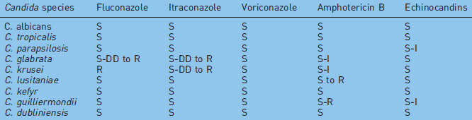 Candida türlerinin Genel Duyarlık Paterni