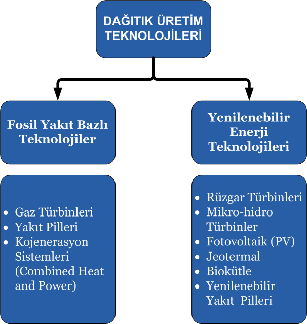 Dağıtık Üretim