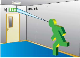 Acil Aydınlatma ile ilgili Standartlar ve Yönetmelikler Azami Görüş Uzaklığı: Kaçış yollarını gösteren işaretlerin her taraftan görülebilmesini sağlamak çok önemlidir.