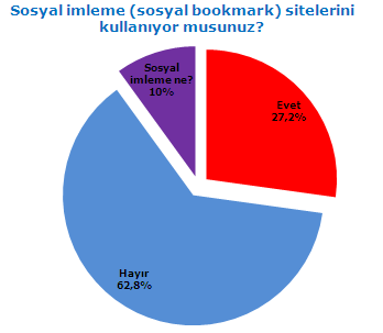 Her 10 kişiden 1 i sosyal imleme sitesinin ne olduğunu bilmiyor Araştırmaya katılanların sadece yüzde 27,2 si sosyal imleme sitelerini kullanırken, kullanmayanların oranı yüzde 62,8 dir.