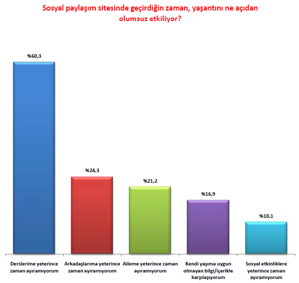 Sosyal paylaşım sitelerinde harcadığı zamanın kendisini olumsuz etkilediğine inanan çocukların %60 ı derslerine yeterince zaman ayıramadığını, %24 ü arkadaşlarına yeterince zaman ayıramadığını, %21 i