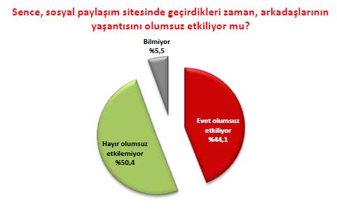 Araştırmaya katılan çocukların %44 ü arkadaşlarının sosyal paylaşım sitesinde harcadığı zamanın arkadaşlarının yaşantısını olumsuz etkilediğini düşünürken, %50 si arkadaşlarının sosyal