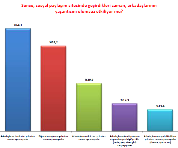 Sosyal paylaşım sitelerinde harcadığı zamanın arkadaşlarını olumsuz etkilediğine inanan çocukların %64 ü arkadaşlarının derslerine yeterince zaman ayıramadığını, %53 ü diğer arkadaşlarına