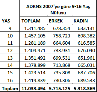 2007 Adrese Dayalı Nüfus Sayımı verilerine göre Türkiye de 9-16 yaş grubunda yaklaşık 11 milyon çocuk yaşamaktadır.