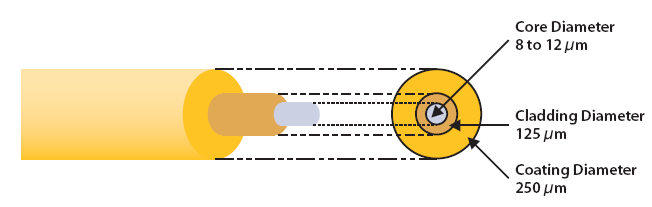 Core çapı: 50 µ yada 62.5 µ clad çapı :125 µ Bandgenişliği Kavramı Bandwith Step-index Graded-Đndex 850 nm 20Mhz.km 200 Mhz.km 13