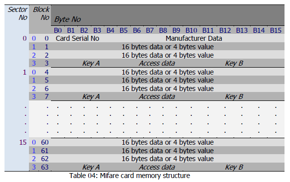 III. Mifare kartlar - yapıları, prensipleri, konfigürasyonları 1. Mifare kart: Giriş 2. Mifare kart: Bellek organizasyonu 3. Mifare kart: Haberleşme esasları 4.