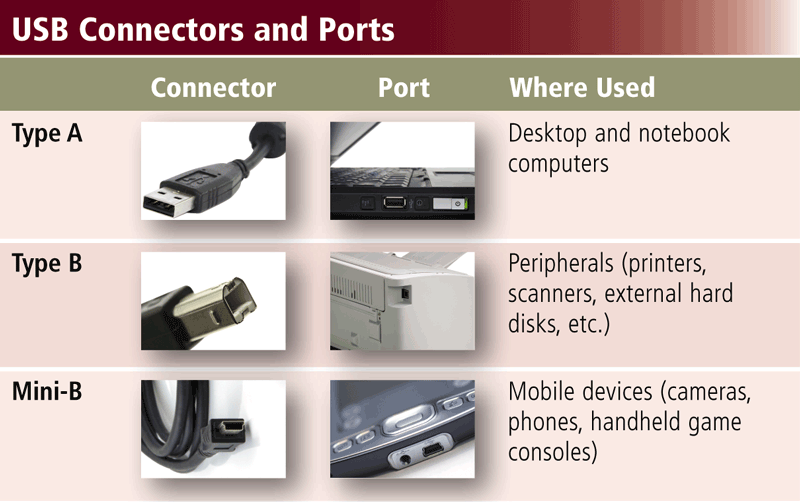 USB Portu USB portu aracılığıyla, tek bir konnektör ile maksimum 127 farklı aygıt bağlanabilir.