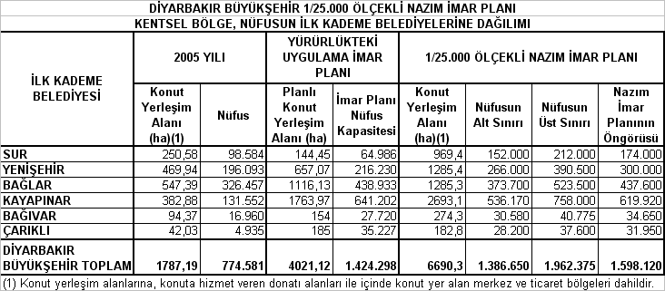 Diyarbakır ın yürürlükte olan imar planlarında, planlı konut alanları toplam 4020 hektardır.