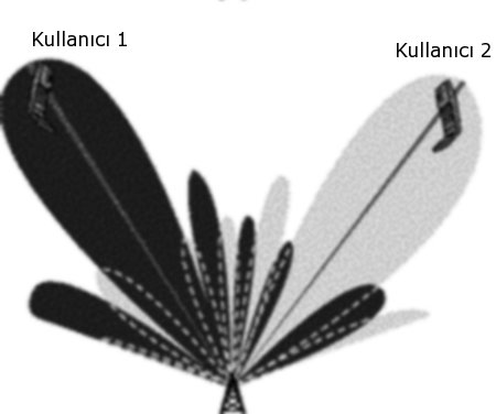 Şekil 3 Uyarlanır Anten Sistemi ile 2 farklı kullanıcnın hizmetten yararlanması [9] 3.