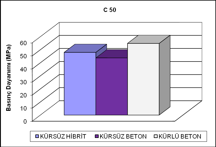 Şekil 7. C 20 beton sınıfındaki basınç dayanım sonuçları (Figure 7. Compressive strength results in C 20 concrete class) Şekil 8. C 35 beton sınıfındaki basınç dayanım sonuçları (Figure 8.
