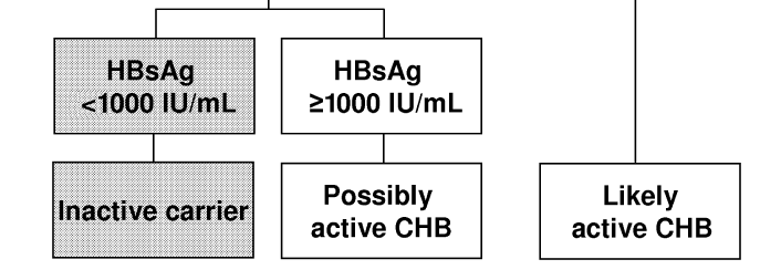 HBsAg kuantifikasyonu düşük HBV DNA lı HBeAg (-) hastalar ile inaktif taşıyıcıları