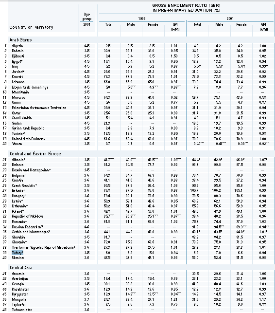 Tablo 3 Erken Çocukluk Dönemi Bakım ve Eğitimi (ECCE) Ülkemizde 1998 yılında okul öncesi eğitime bürüt kayıt oranı toplamda %6 dır.