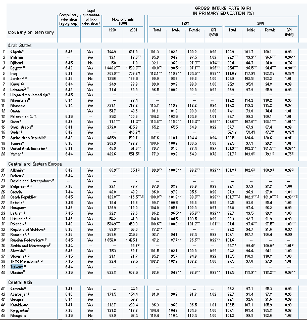 Tablo 4 İlköğretime Erişim Türkiye de 1998 yılında zorunlu eğitim 6-14