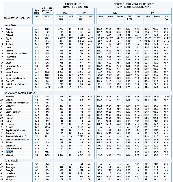 Tablo 5 İlköğretime Katılım Türkiye de 2001 yılında ilkokul yaşı 6-11 dir ve aynı yılda bu yaş aralığındaki toplam çocuk sayısı 8 milyon 692 bindir.