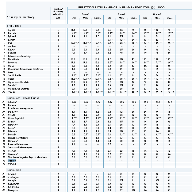 Tablo 6 İç Verim: İlköğretimde Sınıf Tekrarı 2001 yılında ilkokula devam süresi 6 yıldır.