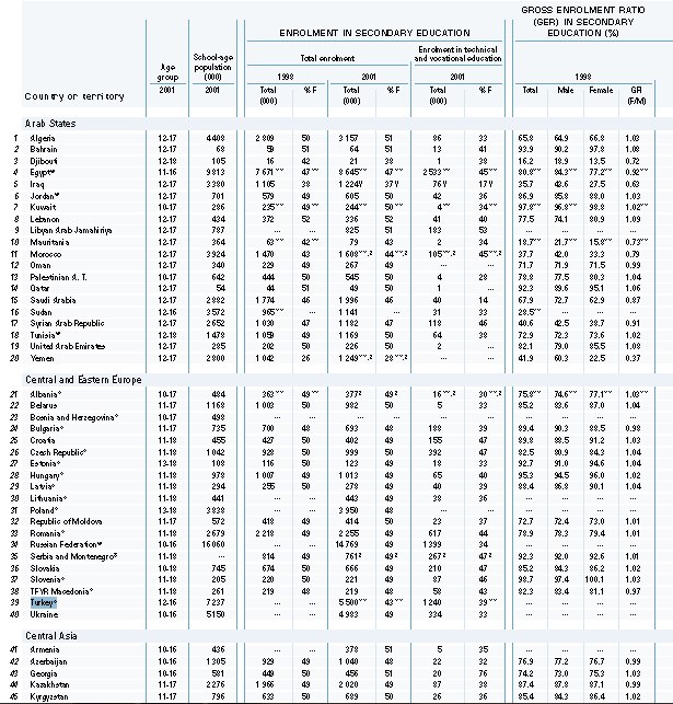 Tablo 8 Orta Öğretim Ve Orta Öğretim Sonrası Yüksekokul Eğitimine Katılım 2001 yılında Türkiye de ortaokul yaşı 12-16 olarak belirlenmiştir.