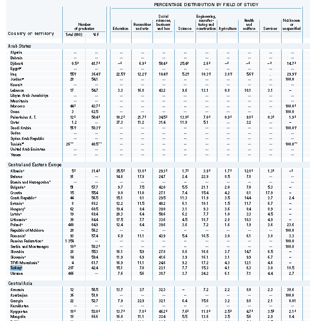 Tablo 12 Yüksek Öğretim: Mezunlarının Çalışma Alanlarına Göre Dağılımı ve Kız Mezunların Her Bir Alandaki Oranı, 2001 Üniversitelerin eğitim departmanlarından mezun olan kız öğrencilerin oranı %15,1