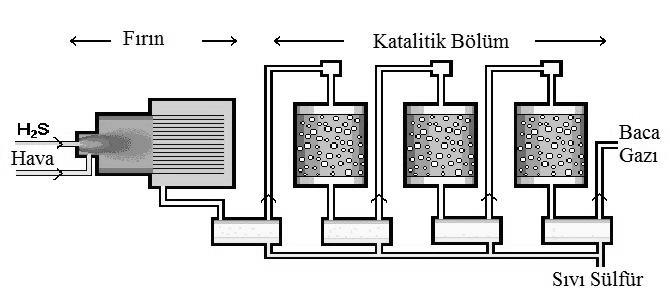 Birinci kondansatörden çıkan maddeler katalitik yatağa girmeden önce kükürdün bir dahaki aşamada yoğunlaşmasını engellemek için tekrar 640 K e ısıtılır.