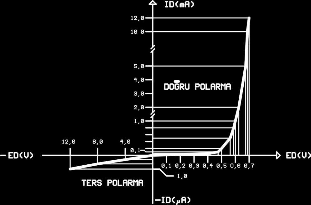 5- Diyot ters polarmada iken ( A)seviyesinde geçen akım ne akımıdır. Diyot üzerinden ters polarmada geçen akım azınlık taşıyıcılarının oluşturduğu akımıdır. 6- Şekil 8.