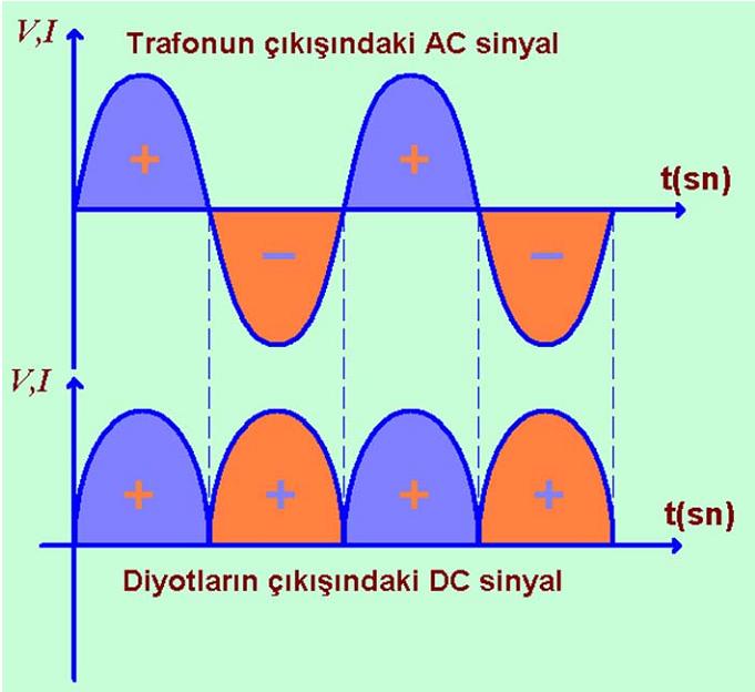 İki Diyotlu Tam Dalga Doğrultma: Tam dalga doğrultma devresinde, sekonderi orta uçlu bir transformatör ve iki adet doğrultma diyotu kullanılır.