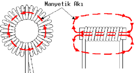 BOBİNLER Bobinler iletken bir telin 'nüve' denilen bir malzeme üzerine sarılmasıyla elde edilirler. Tel ardışık şekilde ve belli bir çapta sarılır.
