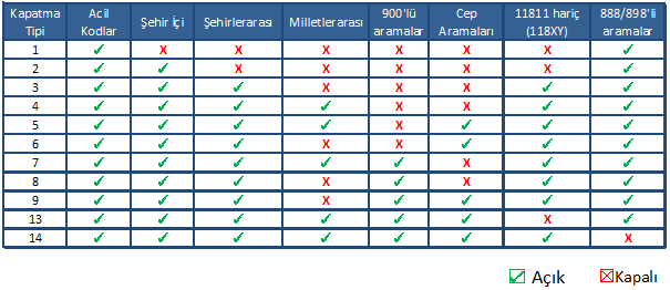 Rahatsız Edilmeme Çalışırken ya da dinlenirken telefonun çalmasını istemiyorsanız, dışardan gelecek aramalara kapatabilir, aynı anda siz istediğiniz yeri arayabilirsiniz.