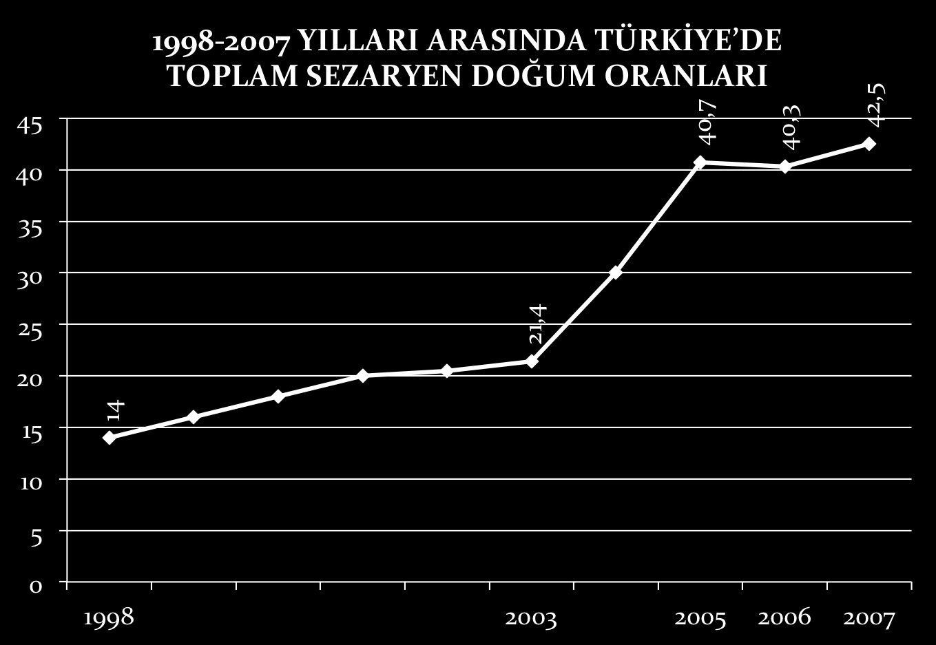 Türkiye Nüfus ve Sağlık Araştırması (TNSA) 1998; 2003.