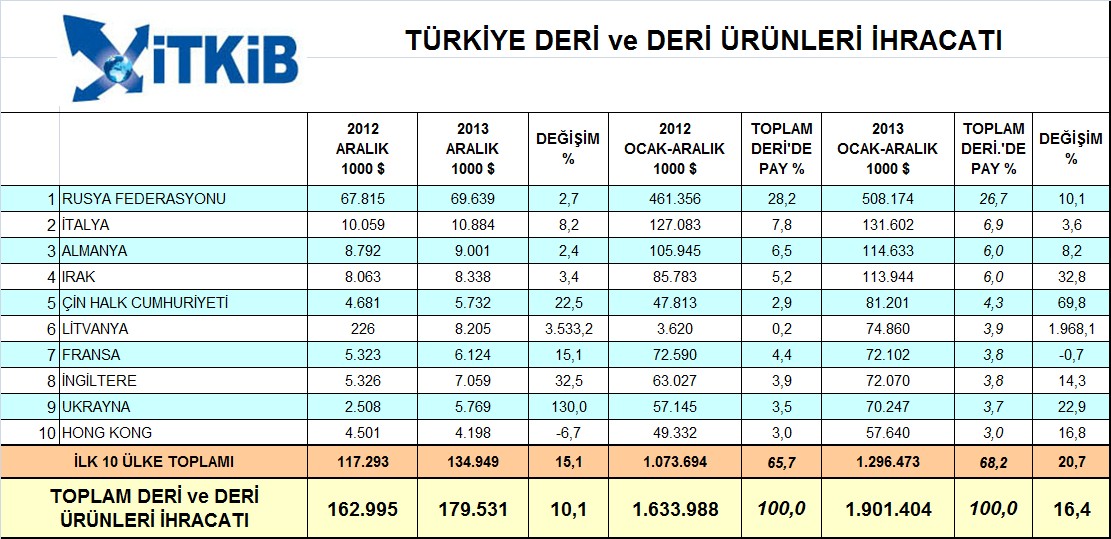 Ülke Grupları Bazında Değerlendirme Ülke grupları açısından değerlendirildiğinde, deri ve deri ürünleri ihracatımızın % 33,9 luk payıyla en önemli pazarı olan AB-27 ülke grubuna yapılan ihracat 2013