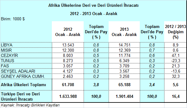 Daha alt sırada yer almasına karşın G. Afrika Cumhuriyeti ne yapılan ihracatın bu dönemde % 32,3 oranında artması da dikkat çekmektedir.