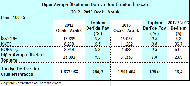 Diğer Avrupa Ülkelerinde % 23,9 Artış Diğer Avrupa Ülkeleri grubuna yapılan deri ve deri mamulleri ihracatı 2013 yılında 31,3 milyon dolar düzeyinde gerçekleşerek, bir önceki yılın aynı dönemine göre