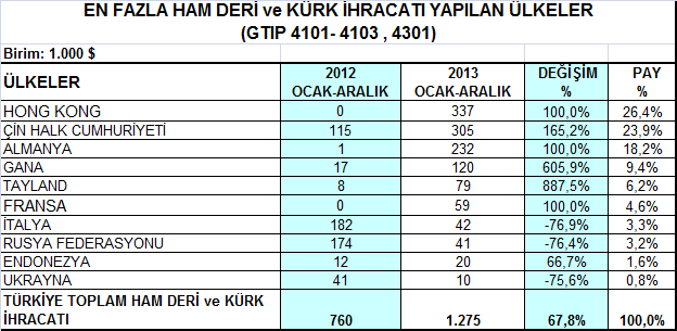 Belli Başlı Pazarlarda Ürün Grupları Bazında Değerlendirme 1- Ham Deri ve Ham Kürk Grubu 2013 yılı Ocak-Aralık döneminde Çin e % 165,2 artışla 305 bin dolar, Almanya ya 232 bin dolar, Hong Kong a 168