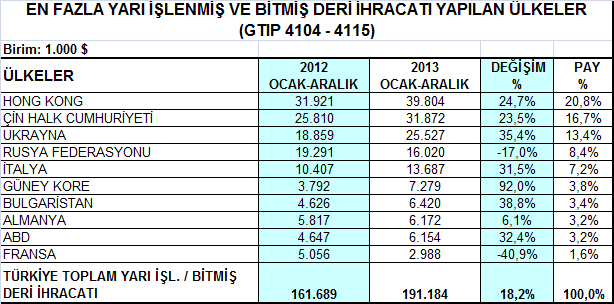 2- Yarı İşlenmiş / Bitmiş Deri ve İşlenmiş Kürk Grubu Yarı işlenmiş / bitmiş deri ürün grubunda bu dönemde en çok ihracat Hong Kong, Çin ve Ukrayna ya yapılmış olup, en büyük pazar olan Hong Kong a