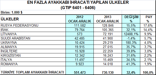 5- Ayakkabı Ürün Grubu Ayakkabı ihracatımızın en önemli pazarı olan Rusya ya 2013 yılı Ocak-Aralık döneminde % 15,5 artışla 128,8 milyon dolarlık ayakkabı ihracatı yapılmıştır.