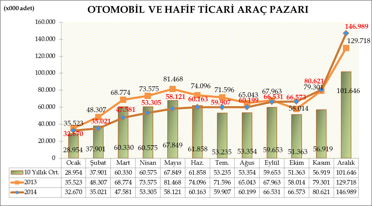 Türkiye Otomotiv pazarında 2014 yılı on iki aylık dönemde otomobil ve hafif ticari araç toplam pazarı 767.681 adet olarak gerçekleşti. 853.