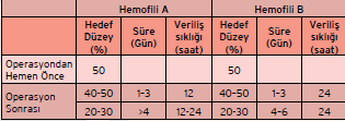 Tablo 2. Hemofili A/B hastaları için majör cerrahi girişimlerde hedef faktör düzeyleri, süre ve veriliş sıklığı 5.