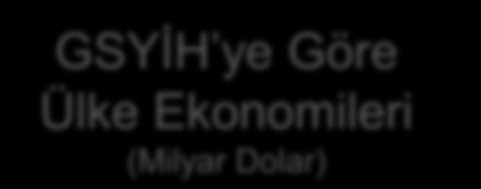 Türkiye Ekonomisine Genel Bakış Gelişen Bir Ekonomi (devam) GSYİH ye Göre Ülke Ekonomileri (Milyar Dolar) 1 Amerika 15,653.40 2 Çin 8,250.20 3 Japonya 5,984.40 4 Almanya 3,366.70 5 Fransa 2,580.