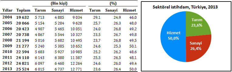 Tablo 3 de 2004-2013 yılları arasında Türkiye de istihdamın sektörel yapısı verilmektedir.