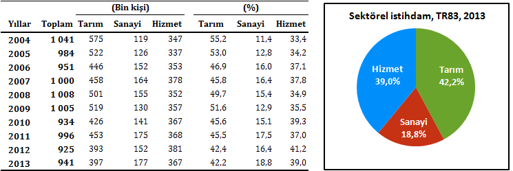 TR83 Bölgesinde tarım sektörünün toplam istihdamdaki payı %42,2 iken, hizmet sektörünün payı %39, sanayi sektörünün payı ise %18,8 dir. Tablo 18.2: ın sektörel dağılımı, TR83, 2004-2013 Tablo 18.